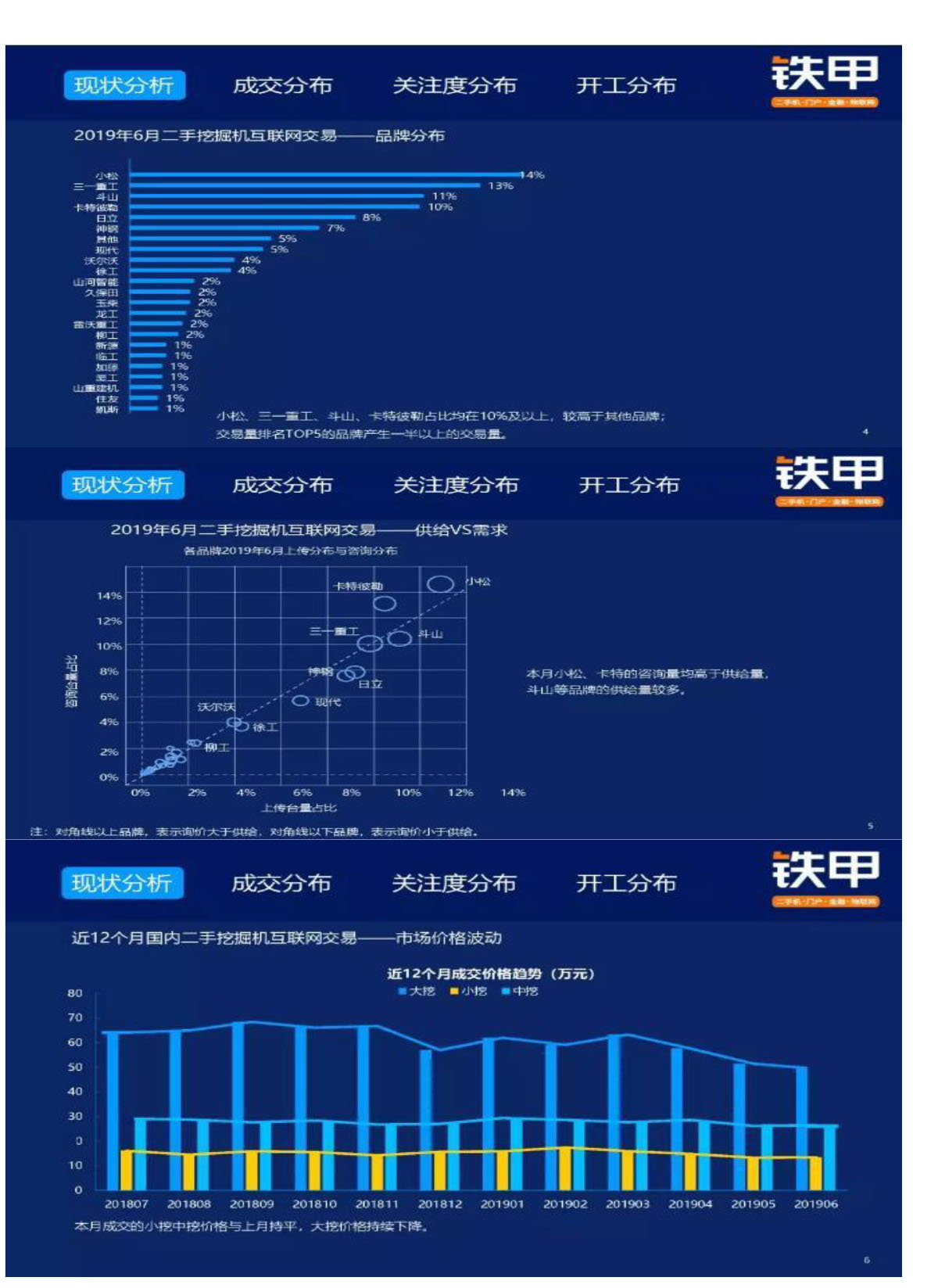 2019年6月二手挖掘机互联网交易报告(图2)