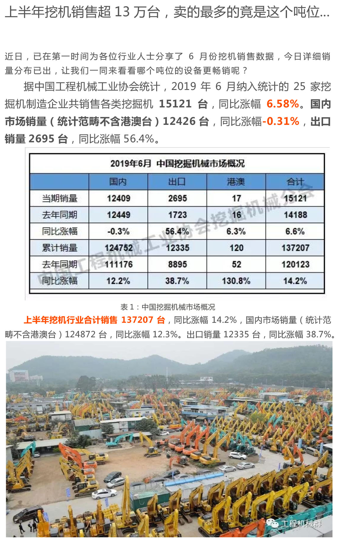 上半年挖机销售超13万台，卖的最多的竟是这个吨位(图1)