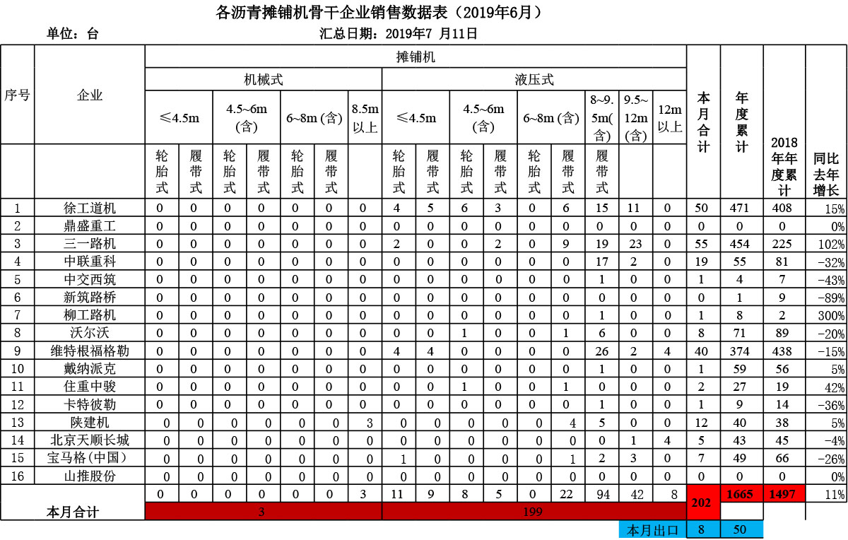 路面与压实机械分会2019年6月摊铺机统计表(图1)