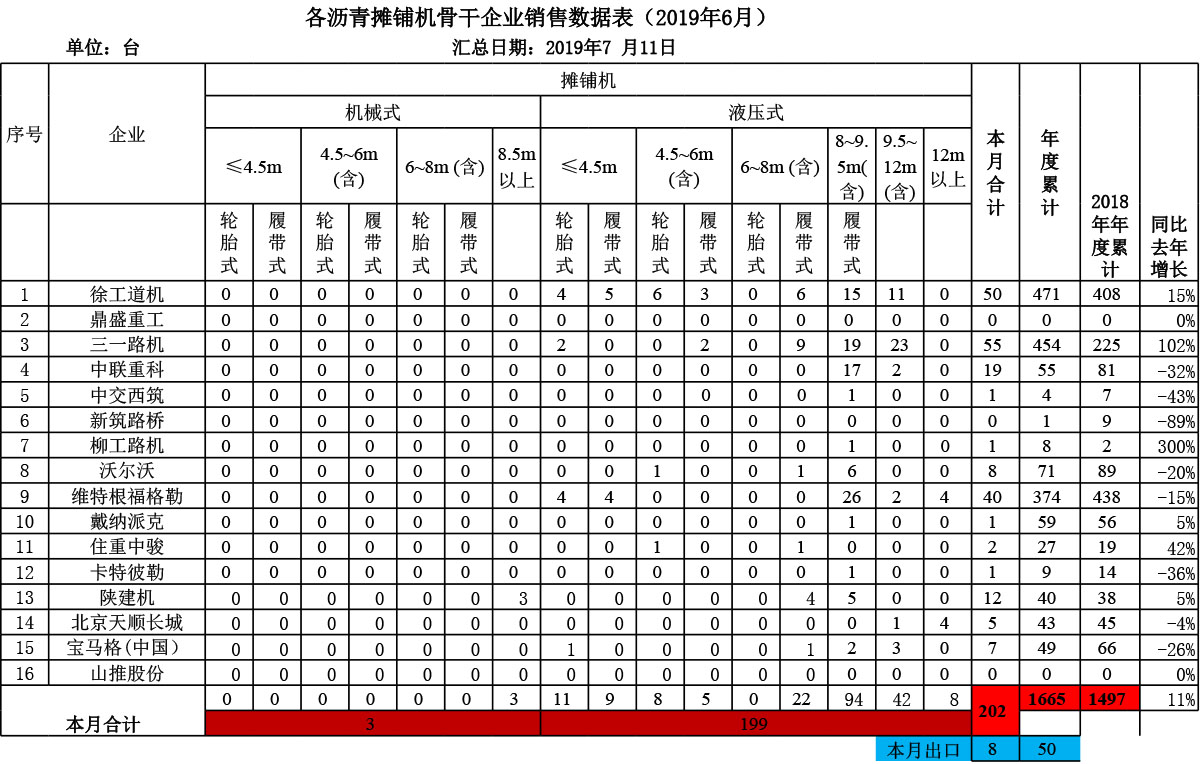 路面与压实机械分会2019年6月摊铺机统计表(图1)