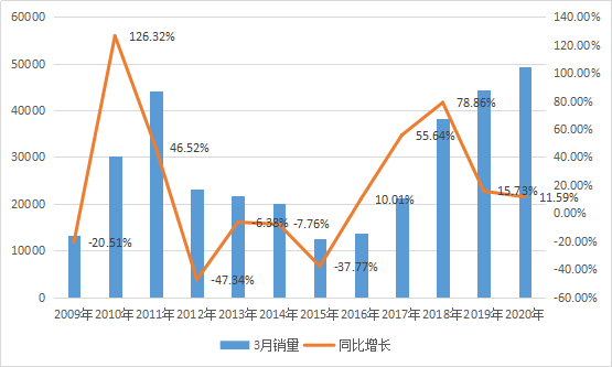 逆势而起,3月挖掘机销量再创单月新高(图1) 逆势而起,3月挖掘机销量再创单月新高(图1)