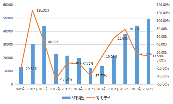 逆势而起，3月挖掘机销量再创单月新高(图1)